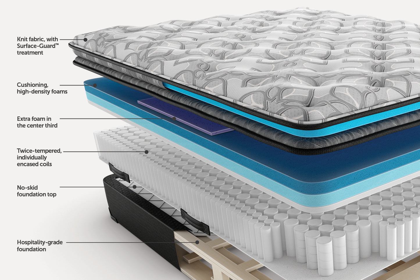 Sealy Posturepedic® Gaffney Deluxe Soft Mattress with Euro Pillowtop