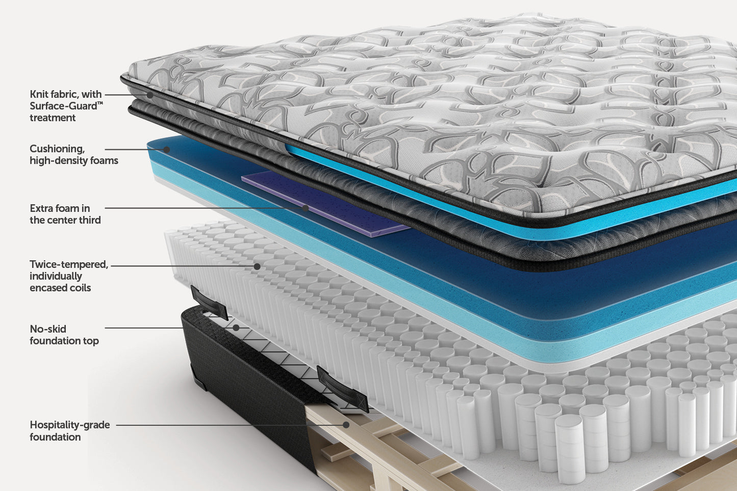 Sealy Posturepedic® Gaffney Soft Mattress with Euro Pillowtop